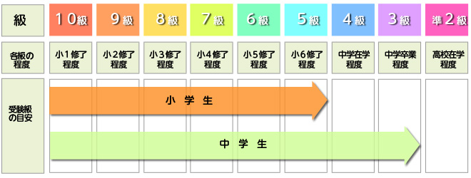 漢字検定試験　受験級の目安 小学生の級の目安　中学生の級の目安